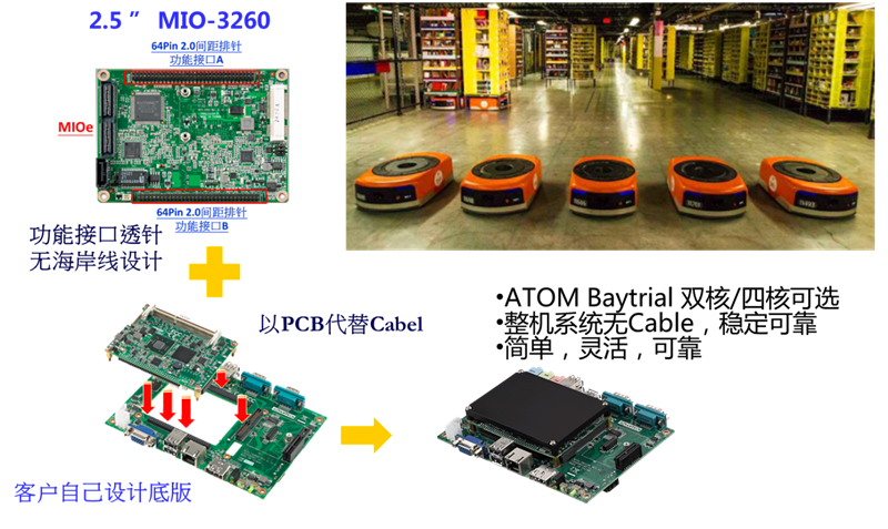 2.5寸嵌入式主板 MIO-3260在仓储AGV的应用