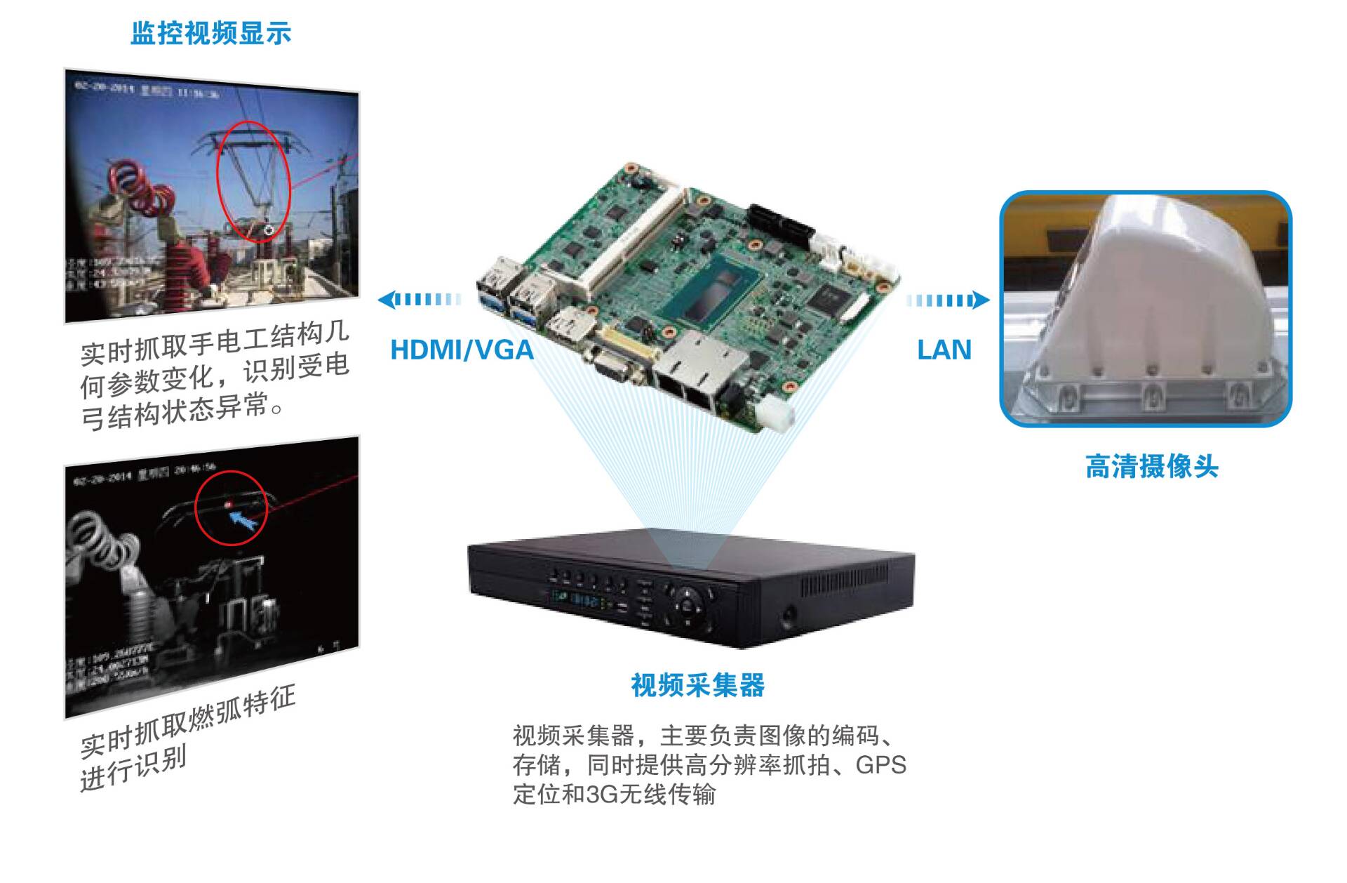 研华工控机Core i 超低功耗宽温3.5寸主板，用于高铁受电弓视频监控