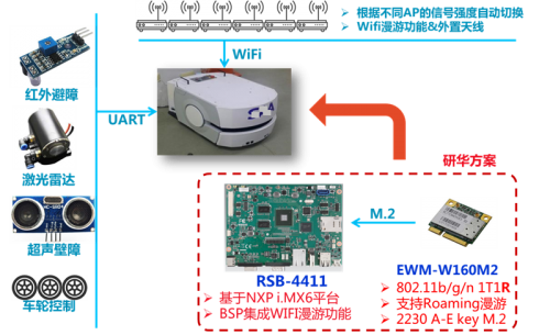 ARM嵌入式主板 RSB-4411 在仓储AGV的应用案例
