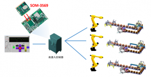 研华工控机COM产品在工业机器人行业的应用