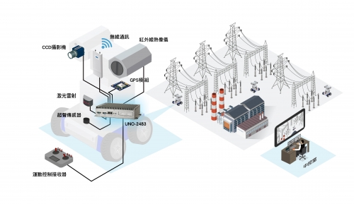 高效能UNO-2000系列嵌入式计算机让变电站巡检机器人之功能得以淋漓尽致发挥